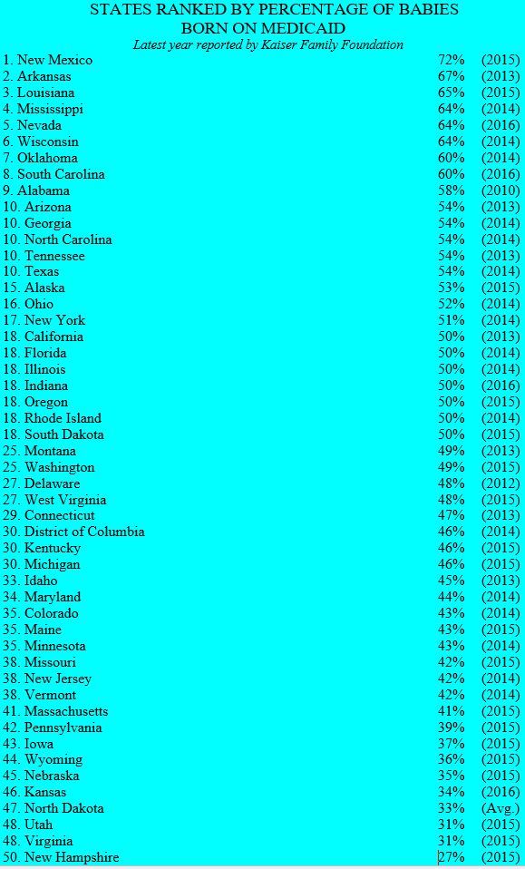 chart-states_ranked_by_babies_born_on_medicaid